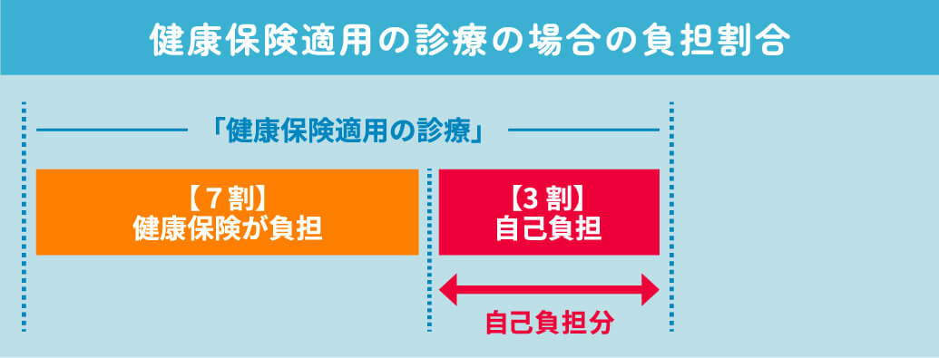 健康保険適用の診療の場合の負担割合