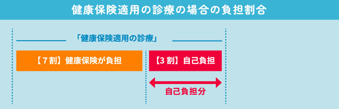 健康保険適用の診療の場合の負担割合