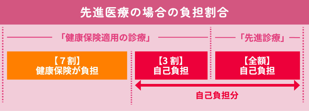 先進医療の場合の負担割合