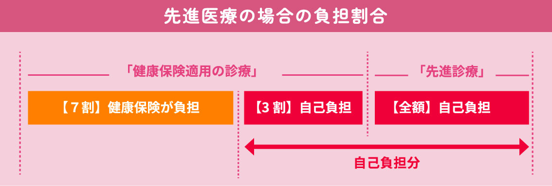 先進医療の場合の負担割合