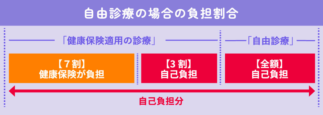 自由診療の場合の負担割合