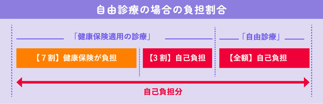 自由診療の場合の負担割合